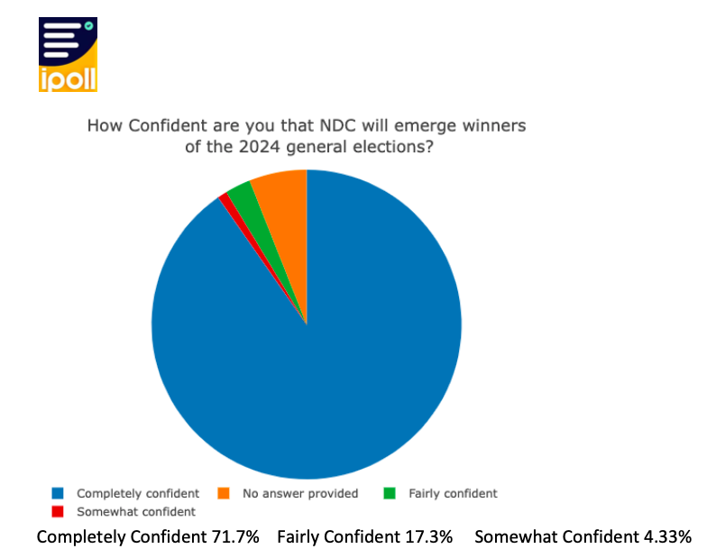 iPollgh's tweet photo. IPollgh survey reports high confidence in NDC winning the 2024 general elections! Results show 71.7% completely confident, 17.3% fairly confident, and 4.33% somewhat confident. #NDCDecides23 #ipollgh ๐ฌ๐ญ https://t.co/DL4SnAkyTp