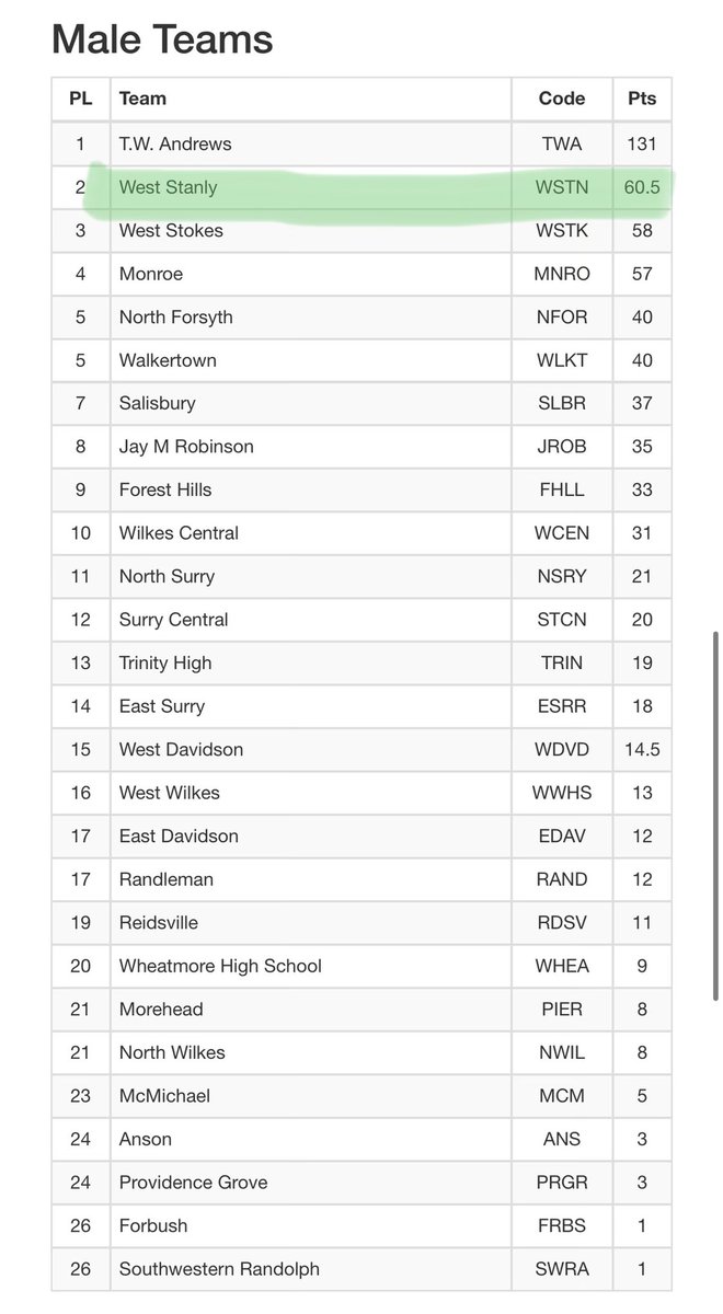 West Stanly Athletics tweet media