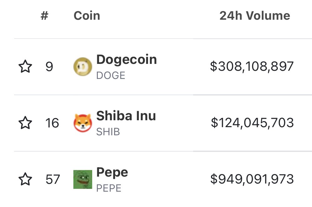 $pepe almost 1 billion volume in last 24hrs