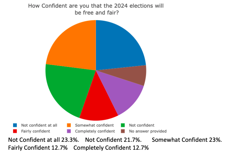 iPollgh's tweet photo. IPollgh survey reveals mixed confidence in the 2024 election being free and fair. Results show 23.3% not confident at all, 21.7% not confident, 23% somewhat confident, and only 12.7% fairly/completely confident. #Ipollgh #NDCDecides23 https://t.co/3NwRJiUPCX