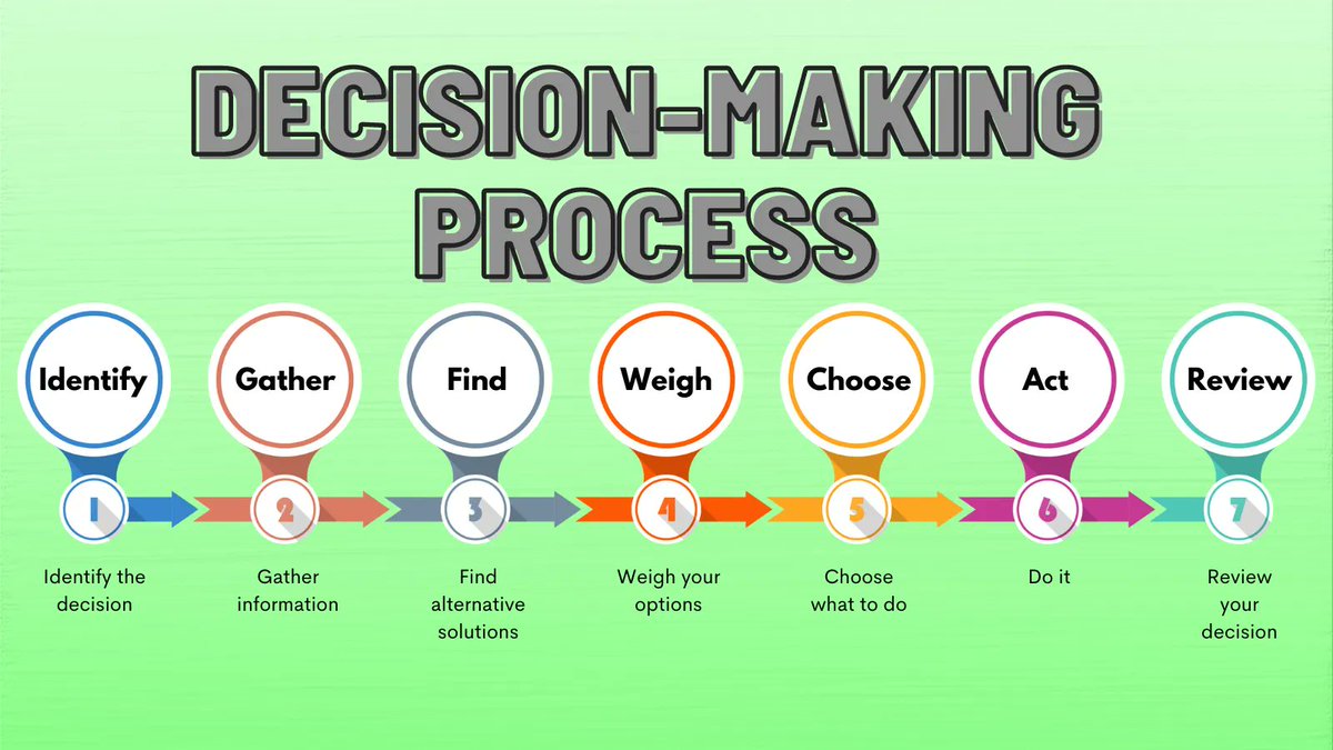 Decision-making is a process. Like any process, the more you practice it, the more efficient It becomes. 

What's your favorite way to incorporate decision-making in your practices? Drop a comment below and let's #LearnTogether 

#SaturdayShare