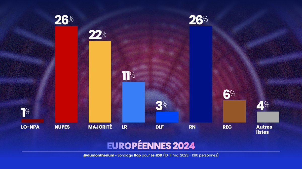 🇪🇺🇫🇷🗳️ #Européennes2019  Sondage @IfopOpinion @LeJDD dans l’hypothèse d'union liste unique NUPES

⚫️ #RN 26%
🔴 #NUPES 26%
🟠 #Majorité 22%
🔵 #LR 11%
🟤 #Reconquête 6%