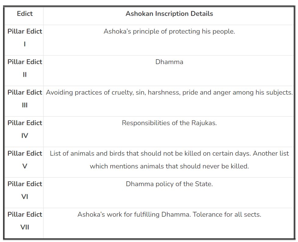 UPSC CSE WHY on Twitter "Ashokan Inscriptions and pillars related to their details. Take a look