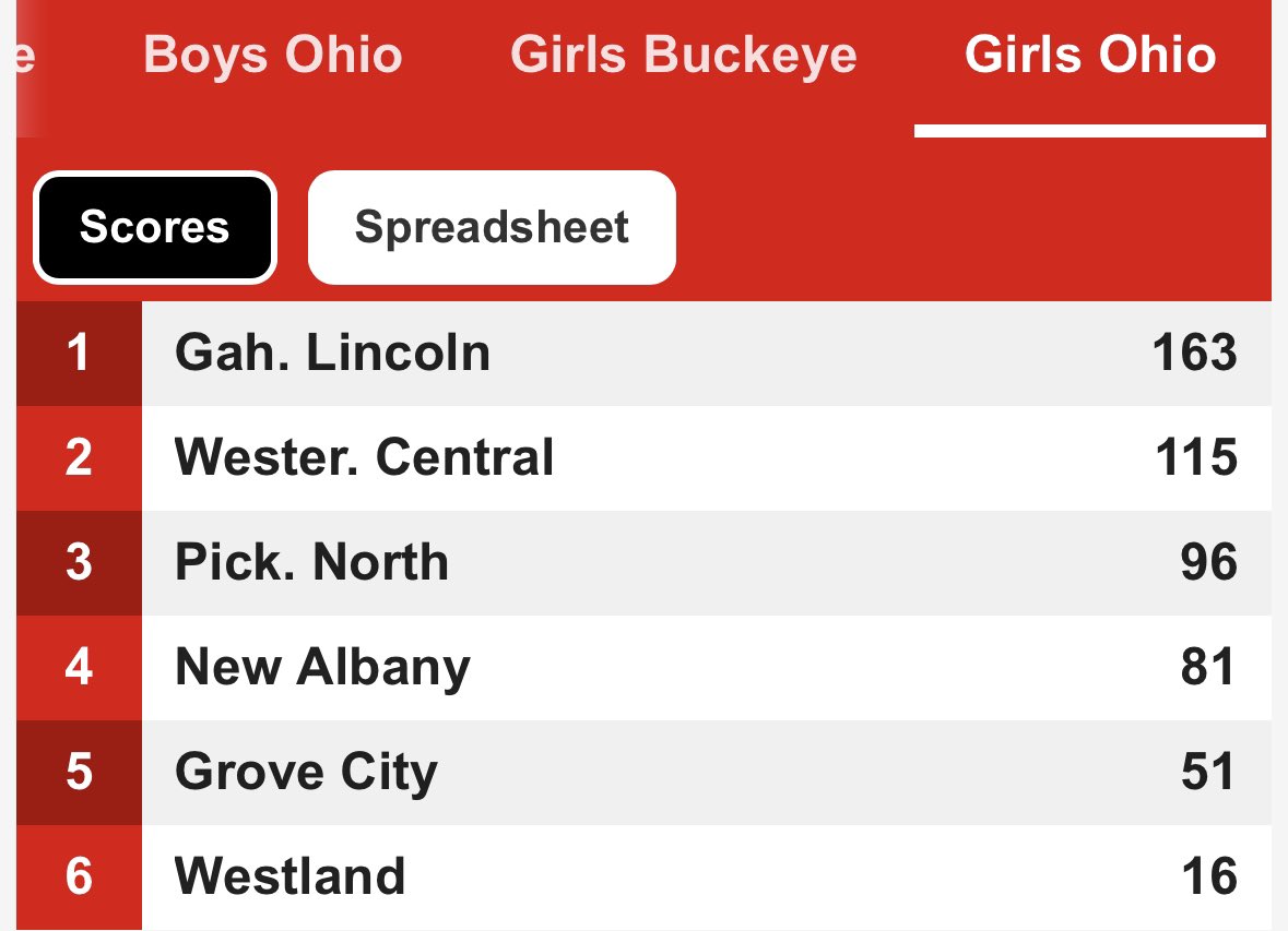 Gahanna Lincoln Athletics (@glhs_athletics) on Twitter photo Boom! <a href="/Lincoln_TF/">Gahanna Lincoln Boys T&F</a> & <a href="/LadyLionsTrack/">Gahanna Lincoln Girls Track</a> are both OCC-OHIO CHAMPS💙💛 #WeAreLions Boom! <a href="/Lincoln_TF/">Gahanna Lincoln Boys T&F</a> & <a href="/LadyLionsTrack/">Gahanna Lincoln Girls Track</a> are both OCC-OHIO CHAMPS💙💛 #WeAreLions