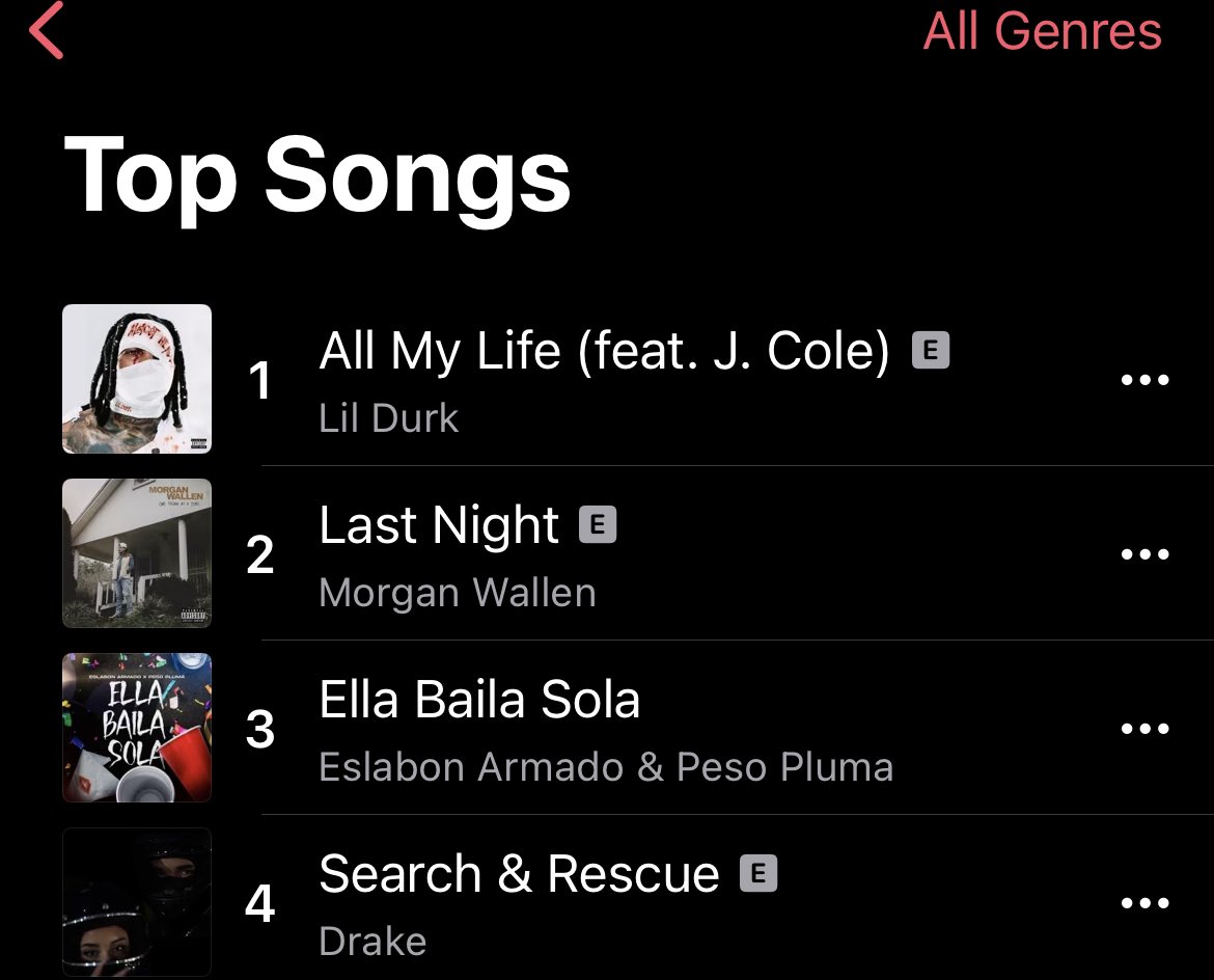 lildurk's tweet photo. The Voice @JColeNC #1 lets go #almosthealed ❤️‍🩹

https://t.co/ry7NoElqlF https://t.co/d8B2xn5EDy