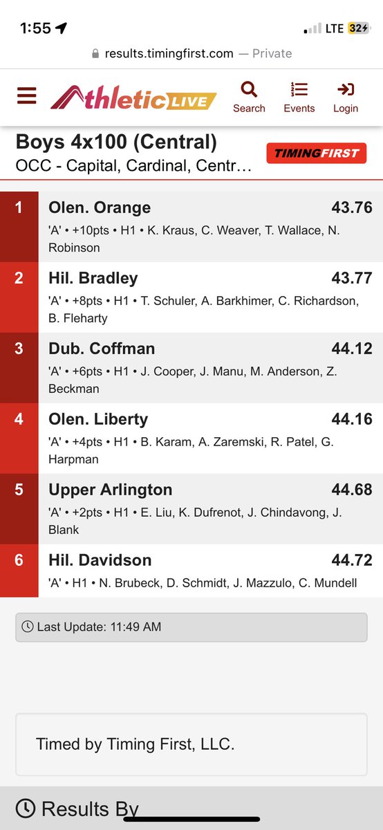 The boys 4x100m of <a href="/Kaiden_Kraus28/">Kaiden</a> @tylerwallace642 Weaver and <a href="/Nick_rob827/">Nicholas Robinson</a> are OCC champs by 1/100th of a second! Congrats! #lean