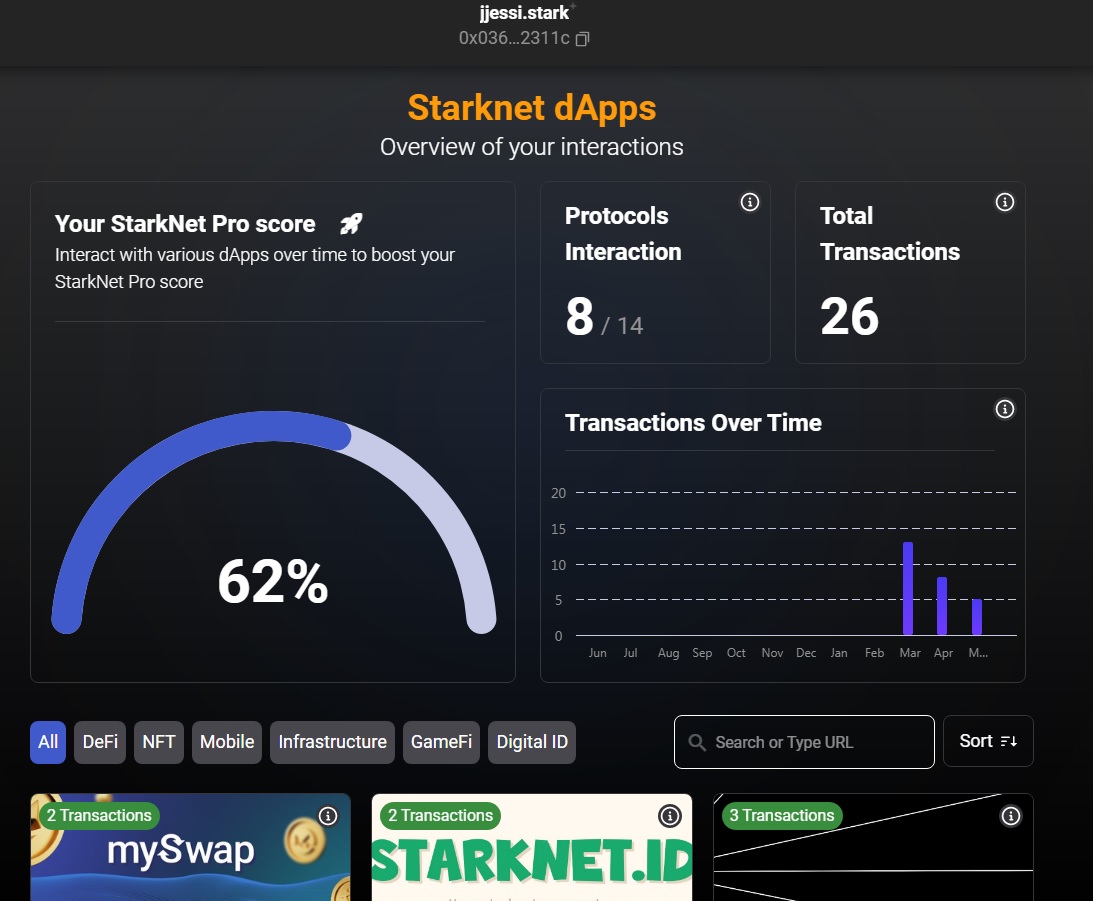 KirillLev1's tweet photo. I have just submitted my Starknet Pro Score 62% to compete for a coveted #OGRole ! 🏆 

Thanks to #braavoswallet, my exploration journey on #Starknet has been fun! 🤩 It was easy to access all the verified dApps! 

Join the fun and participate too!👇 
https://t.co/1WJpNaaD4e https://t.co/Af6xuKqhP7