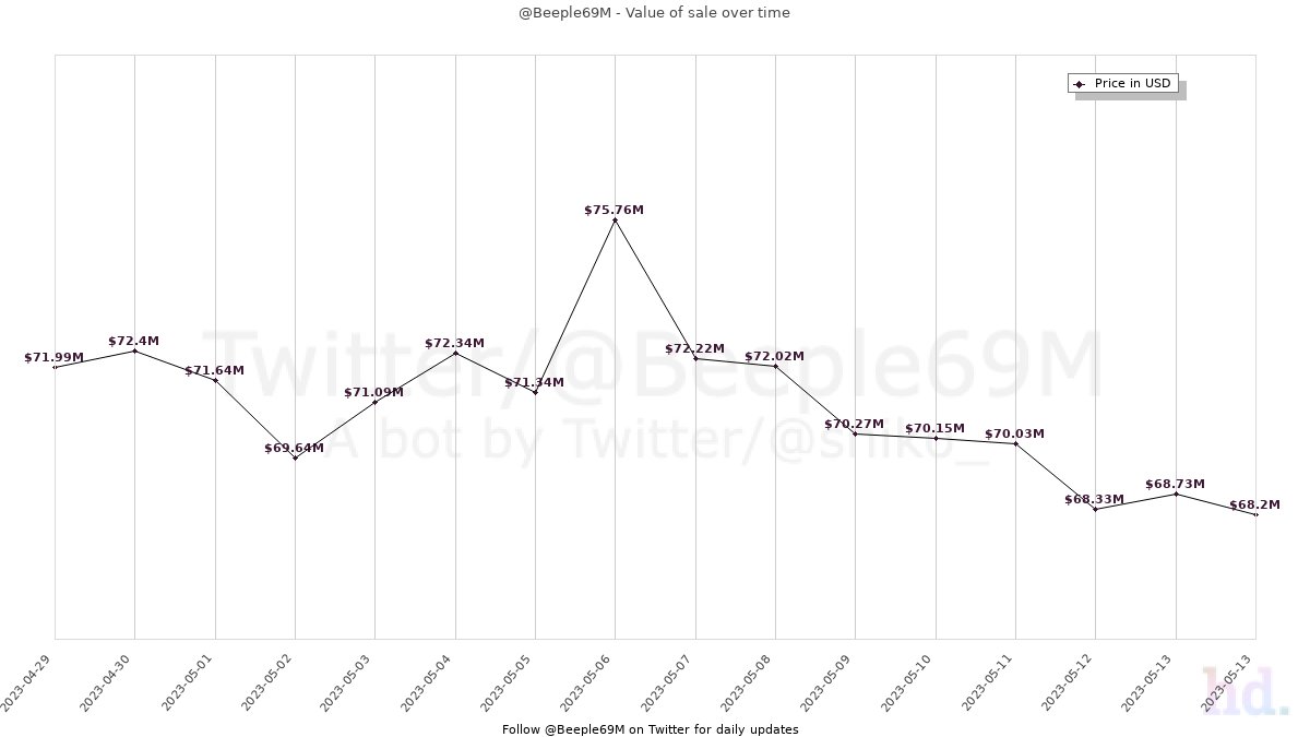 Beeple69M tweet media