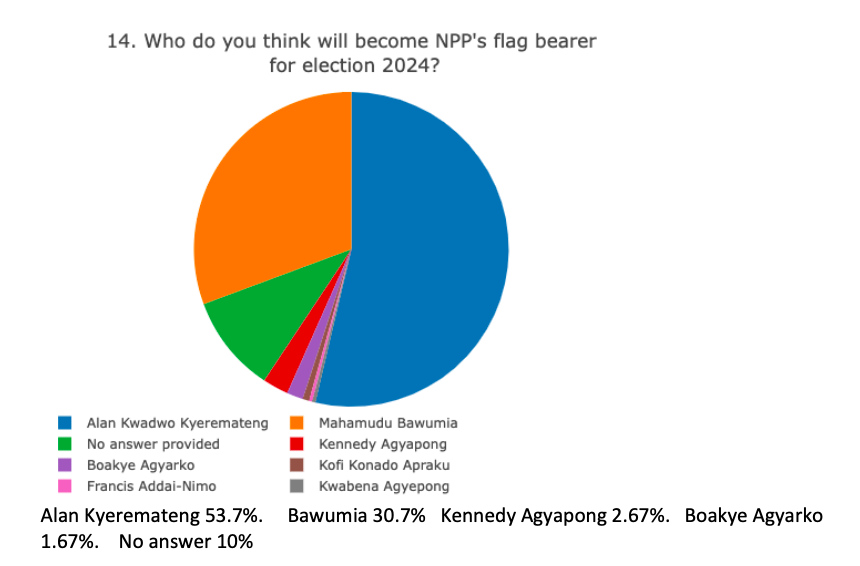 iPollgh's tweet photo. IPollgh survey reveals high support for Allan Kyeremateng as NPP flagbearer for 2024 among NDC delegates, with 53.7%. Bawumia comes second with 30.7%, followed by Agyapong (2.67%) and Agarko (1.67%). 10% refused to answer. #NDCDecides #2024Elections #ipollgh #NppDecides https://t.co/XbI7wZx7FL