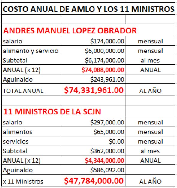Los gastos del presidente <a href="/lopezobrador_/">Andrés Manuel</a> son casi el doble de lo que los 11 ministros de la <a href="/SCJN/">Suprema Corte</a> le cuestan al erario.

#GuacamayaLeaks
#GuacamayaNews
#AMLO