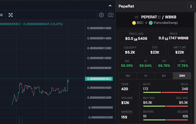 🎉New ATH at 22K! Still so much more to explore on this cheese journey, frens! Let's keep reaching for the cheese moon! 🐭🧀🚀

#PepeRat #PepeRatARMY #RatPepe #BSC #BNB #Pepe $Pepe #PepeArmy #pepeislove #memecoin #bscgem <a href="/1goonrich/">Quasar.Exe</a> <a href="/goonrich_pig/">Pig Musk 🗯️(🐽) 🐍💧</a>