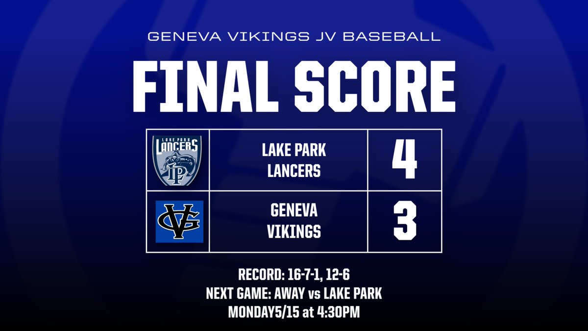 GenevaHardball's tweet photo. The JV Vikings (16-7-1, 12-6) lose a heartbreaker today 4-3 to Lake Park. The Vikes battled back with 3 runs in the 5th to take a 3-2 lead, but ultimately come up on the losing end. Vikings are back in action on Monday, 4:30pm start at Lake Park. #THOR https://t.co/A35cmAl0OB