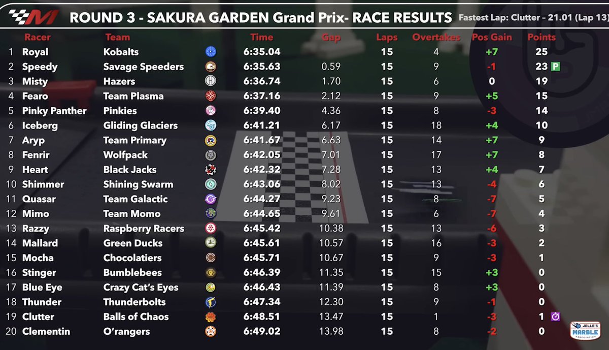 Really great start for Panther and Winky!