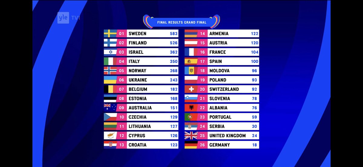 Ja toiseksi tuli - pieni ja sisukas Suomi

#Eurovision2023