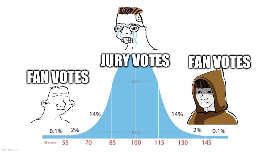 Eurovision in chart form:
