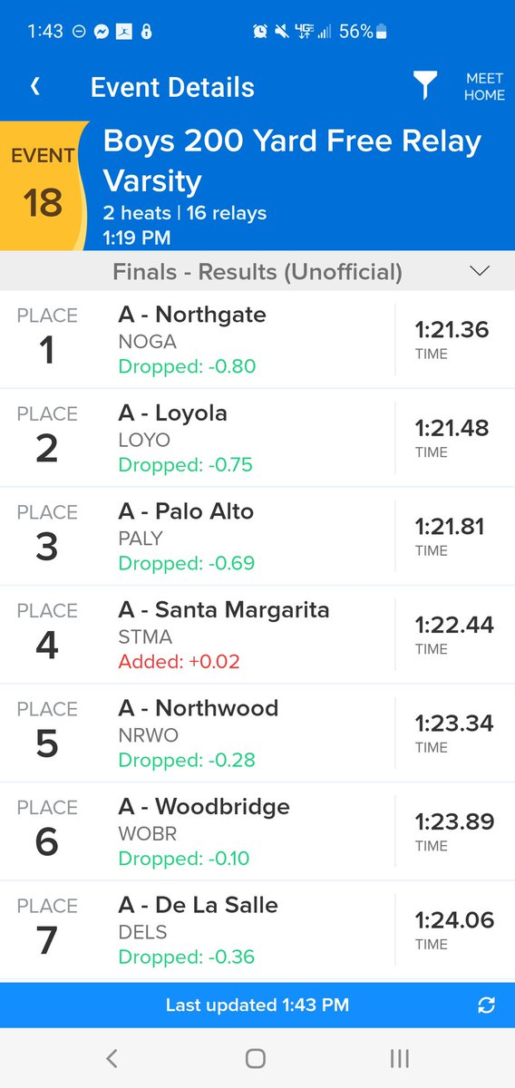 Principal_Coop's tweet photo. This just in! Our 200 free relay team beats the state record! Congrats Broncos! @NorthgateHS https://t.co/2Eh6C6Fg4l