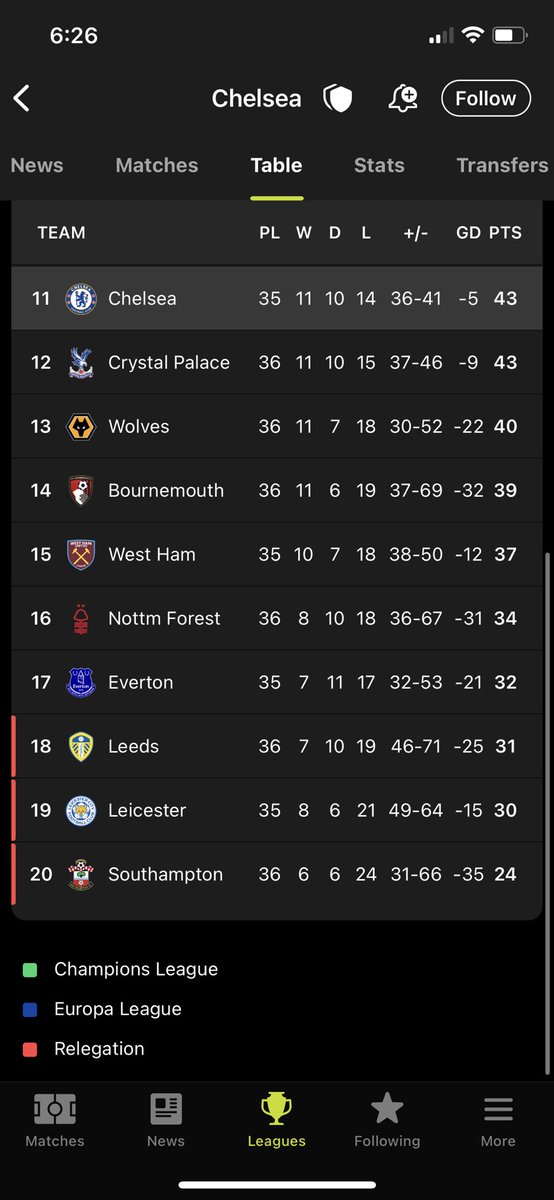 Luisgon016_'s tweet photo. @idk_sthu @LunihanV1 And to top it off Chelshit are at the bottom half on the PL table 😭😭😭😭 https://t.co/OylXRkpzQ7