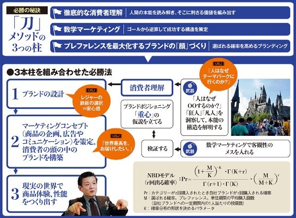 rmuroya's tweet photo. 読み返すなり

森岡毅氏の必勝メソッドに「3つの柱」　ブランドの“重心”とは https://t.co/GDAIAj9bd2 #日経クロストレンド https://t.co/lpfcau4hTC