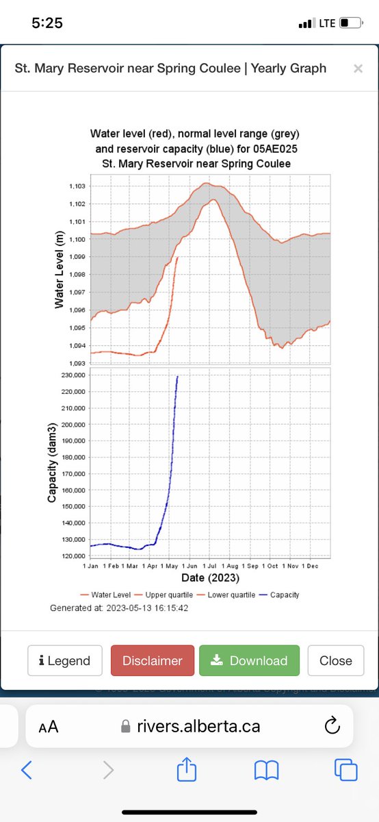 Maybe I’m the only irrigation geek out there.. but I find it interesting how quickly our headworks reservoirs fill up each spring. Ex:St Mary reservoir; Works out to roughly 80,000ac/ft of additional stored water in the last month.