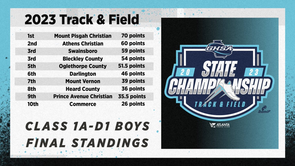 GHSA (@officialghsa) on Twitter photo Track & Field Championships | Final Team Standings
🏃♀️🏆 1A-D1 Girls #AthensChristian (62 pts)
🏃🏆 1A-D1 Boys #MountPisgahChristian (70 pts)
Complete Results <a href="/milesplit/">MileSplit US</a> <a href="/ATLtrackclub/">Atlanta Track Club</a> Track & Field Championships | Final Team Standings
🏃♀️🏆 1A-D1 Girls #AthensChristian (62 pts)
🏃🏆 1A-D1 Boys #MountPisgahChristian (70 pts)
Complete Results <a href="/milesplit/">MileSplit US</a> <a href="/ATLtrackclub/">Atlanta Track Club</a>