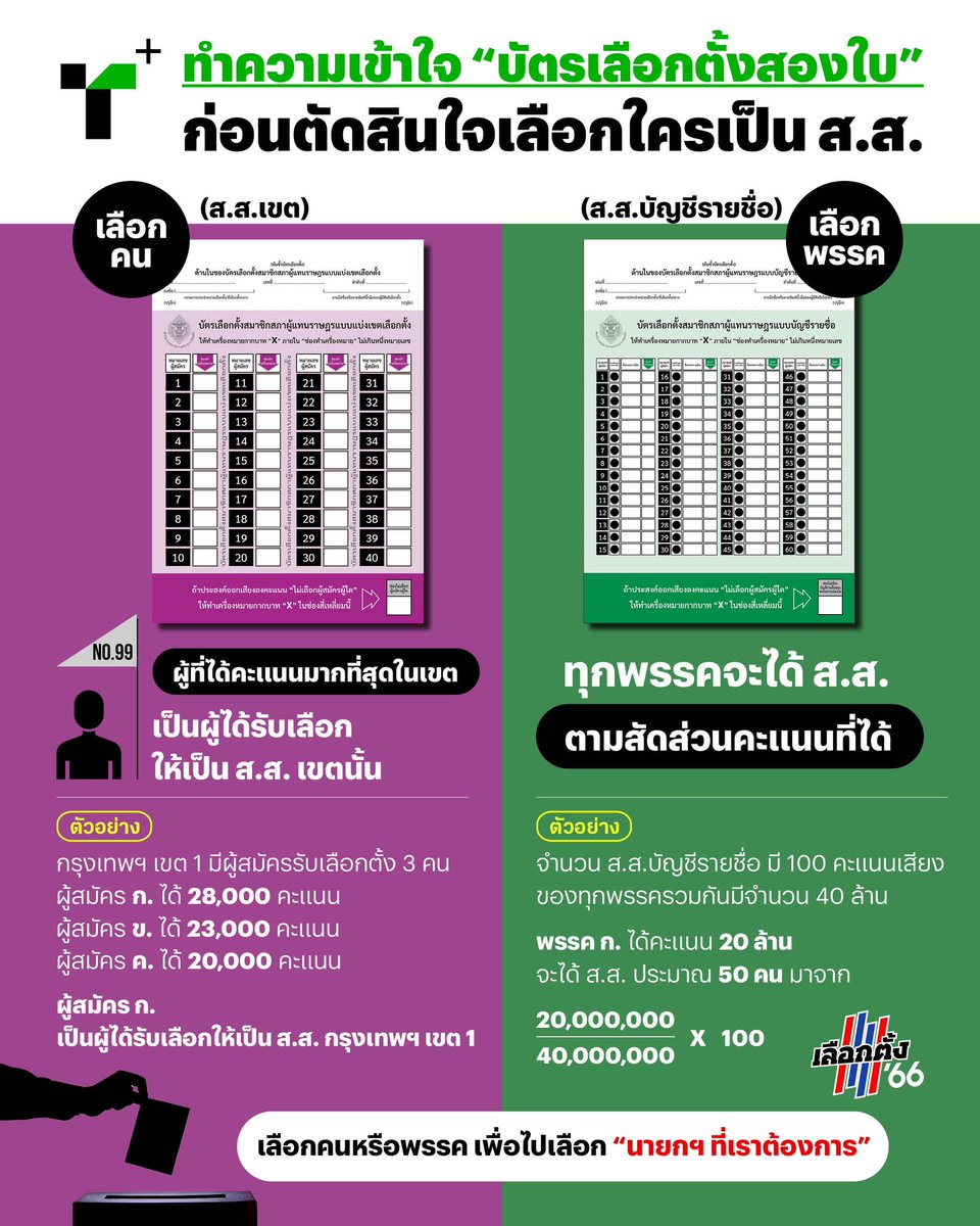 nefj94's tweet image. #เลือกตั้ง66 

แสดงตนเพื่อใช้สิทธ์ได้ตั้งแต่ 08.00 - 17.00 น. (เผื่อเวลากันด้วย)

เช็คสิทธ์เลือกตั้ง : boraservices.bora.dopa.go.th/election/enqel…
เช็คเบอร์ส.ส.เขต : vote62.com/candidates/

นำบัตรประชาชนไปแสดงตัวตน

💜 บัตรสีม่วงกาเลือกส.ส.เขต
💚 บัตรสีเขียวกาเบอร์พรรค