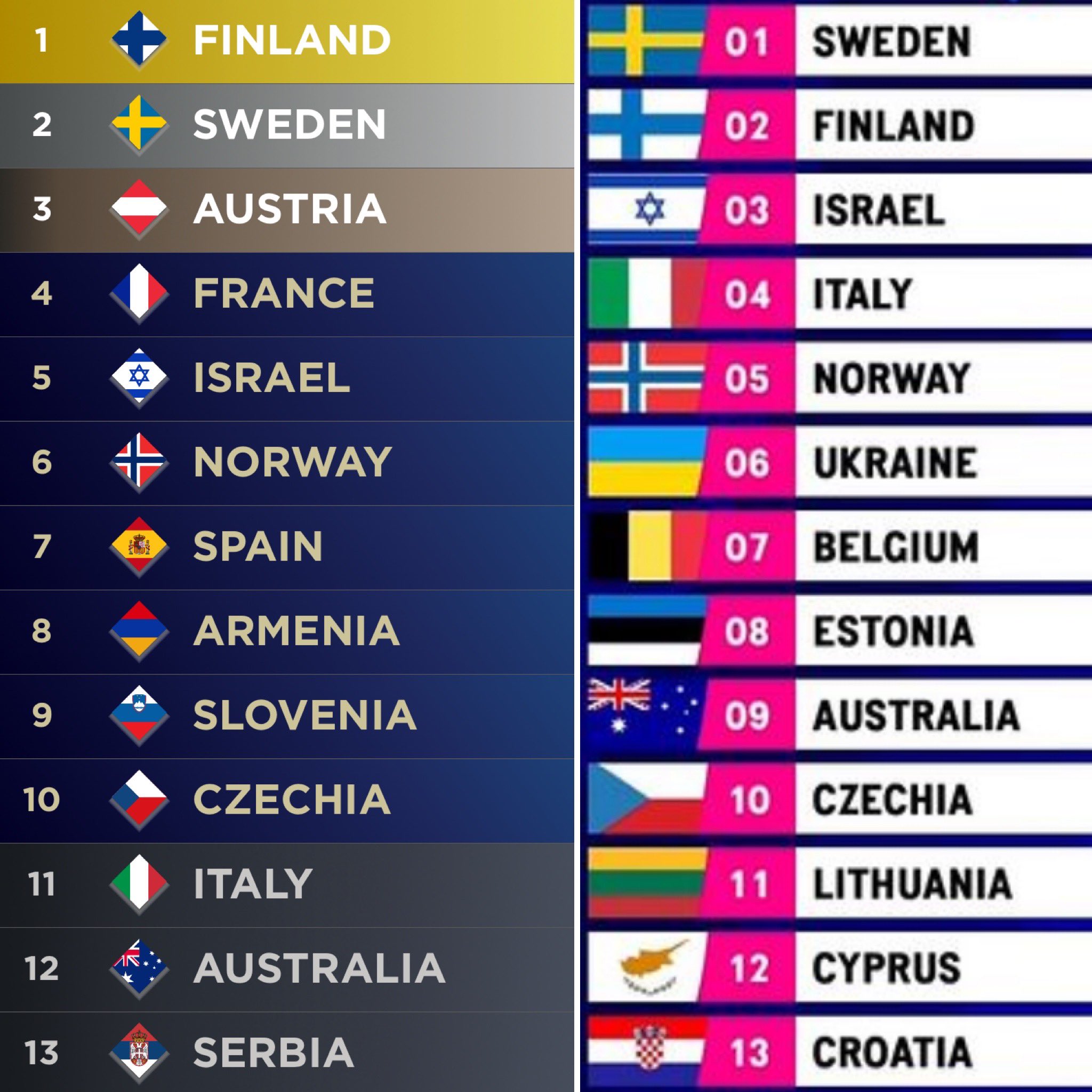 Ranking Eurovision 2023