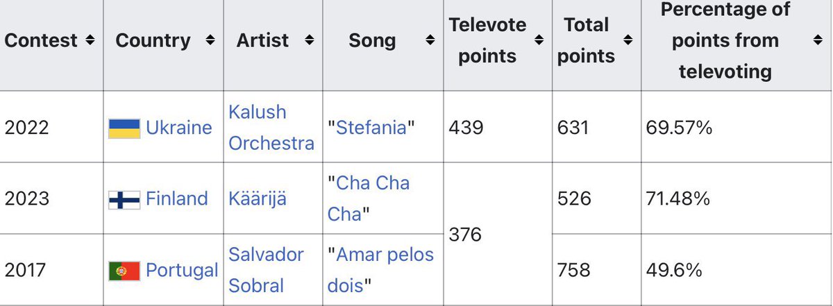 sansaninis's tweet image. our käärijä with his song cha cha cha in his native finnish language. is the second most televoted song of eurovision history. proud is an understatement❤️🥺 #Eurovision