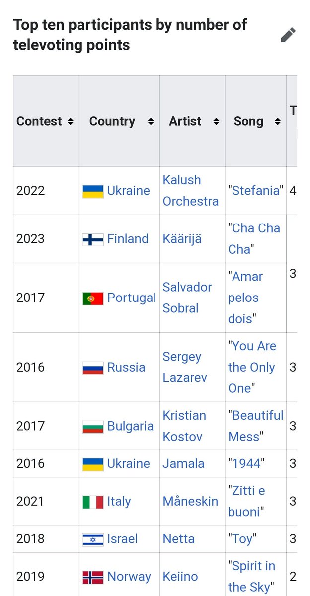 arendellepeach's tweet photo. finland getting second most televotes ever and not winning is such bullshit??? https://t.co/3ozBbPochZ