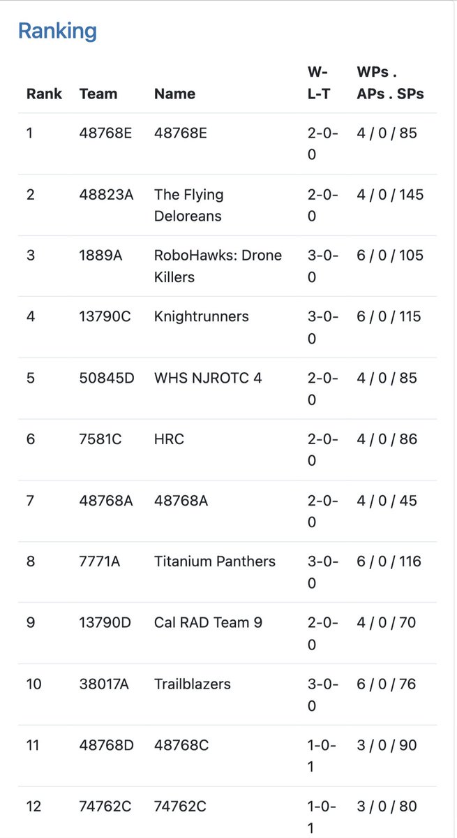 Scorpions get a W in their second match. They climb up to the top 20. Match 3 coming up shortly. #ClintTech #DistrictOfInnovation #ScorpionStrong #IngenuityInMichigan