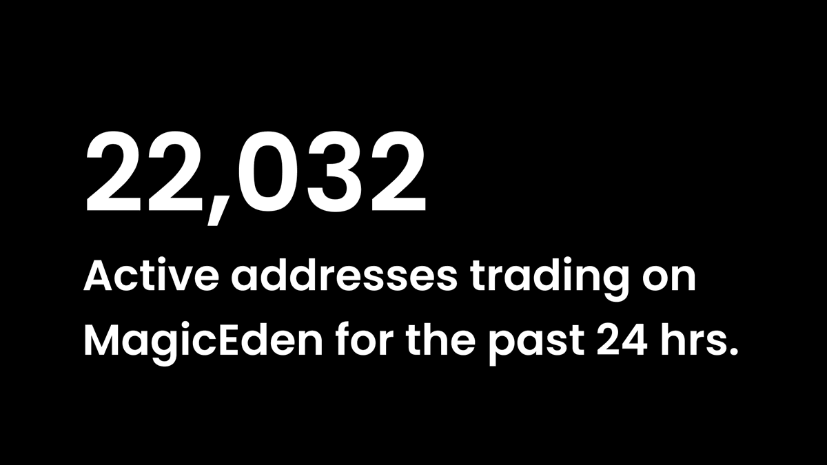 I've been reviewing the daily stats of <a href="/MagicEden/">Magic Eden 🪄</a> for the past few minutes, and proud to say that the following numbers look promising.

Take a look yourself.

▪️Market share: 42.15%
▪️Transactions: 495,604
▪️Trading volume:  39,489 $SOL

Not bad at all 👏