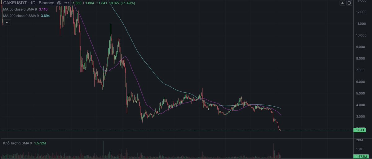 Chuyện gì đang xảy ra với $CAKE ? Các bạn có thông tin hữu ích nào khác không? Hãy cùng chia sẻ nhé !