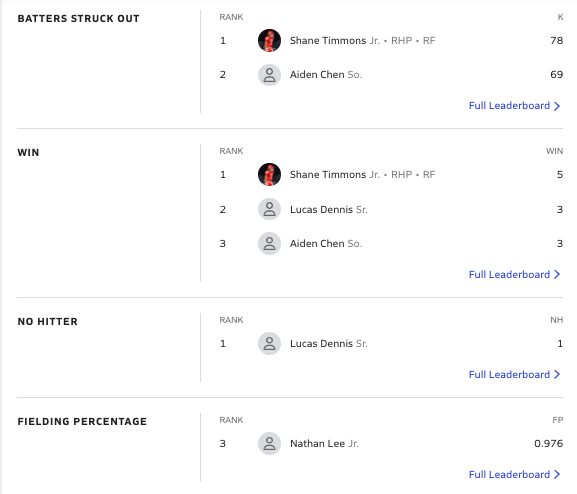 How our guys stack up with the rest of the state, section, and league (Part 2):

<a href="/shanetimmons_/">Shane Timmons</a> <a href="/yk_aiden_chen/">(Yu-kuan) Aiden Chen</a> <a href="/LucasDennis2023/">Lucas Dennis</a> <a href="/Nathan_lee33/">Nathan Lee</a>