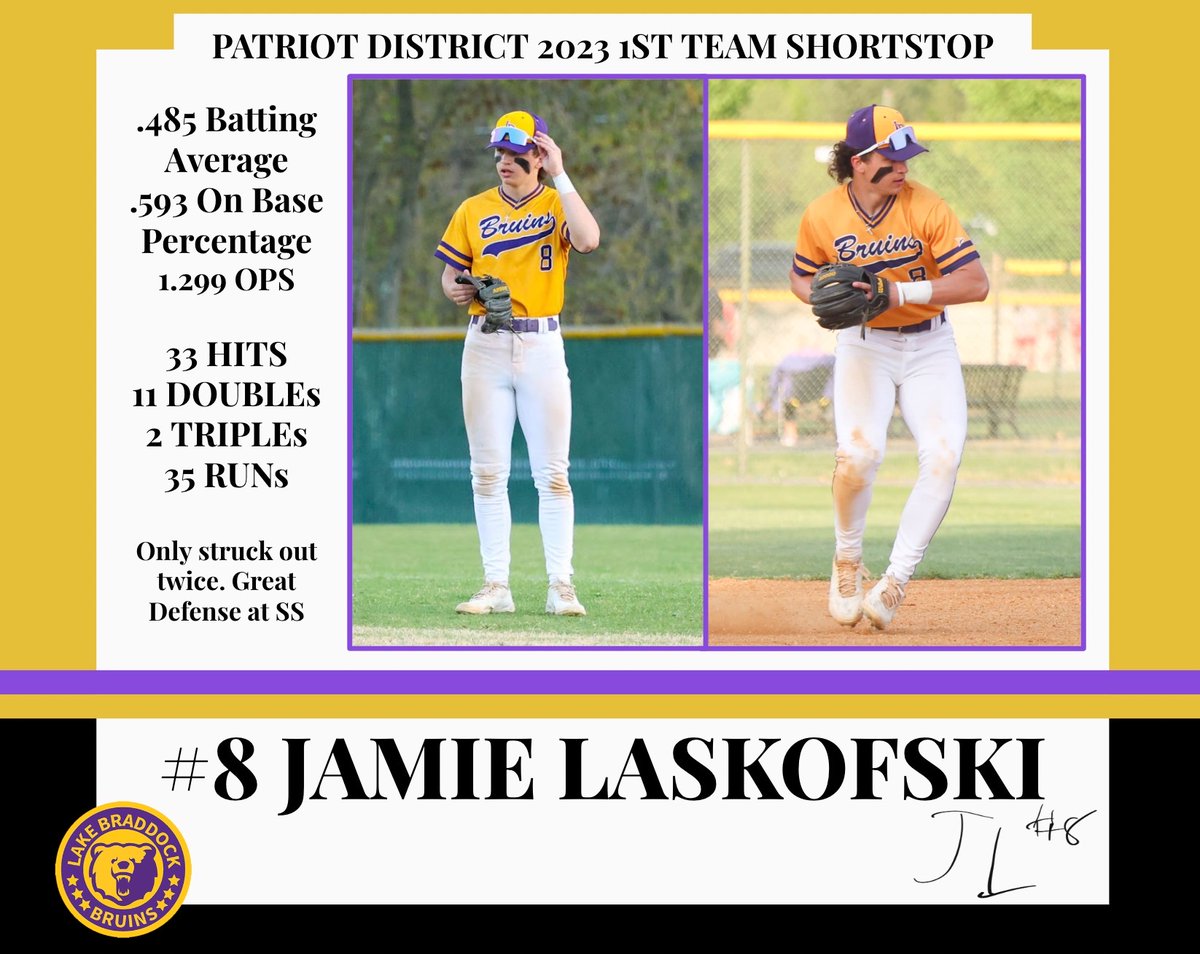 BraddockBall's tweet photo. Junior, @JLaskofski was unanimously voted 1st team all-district for shortstop!
#CongratsJamie https://t.co/rSWGxtQgSg