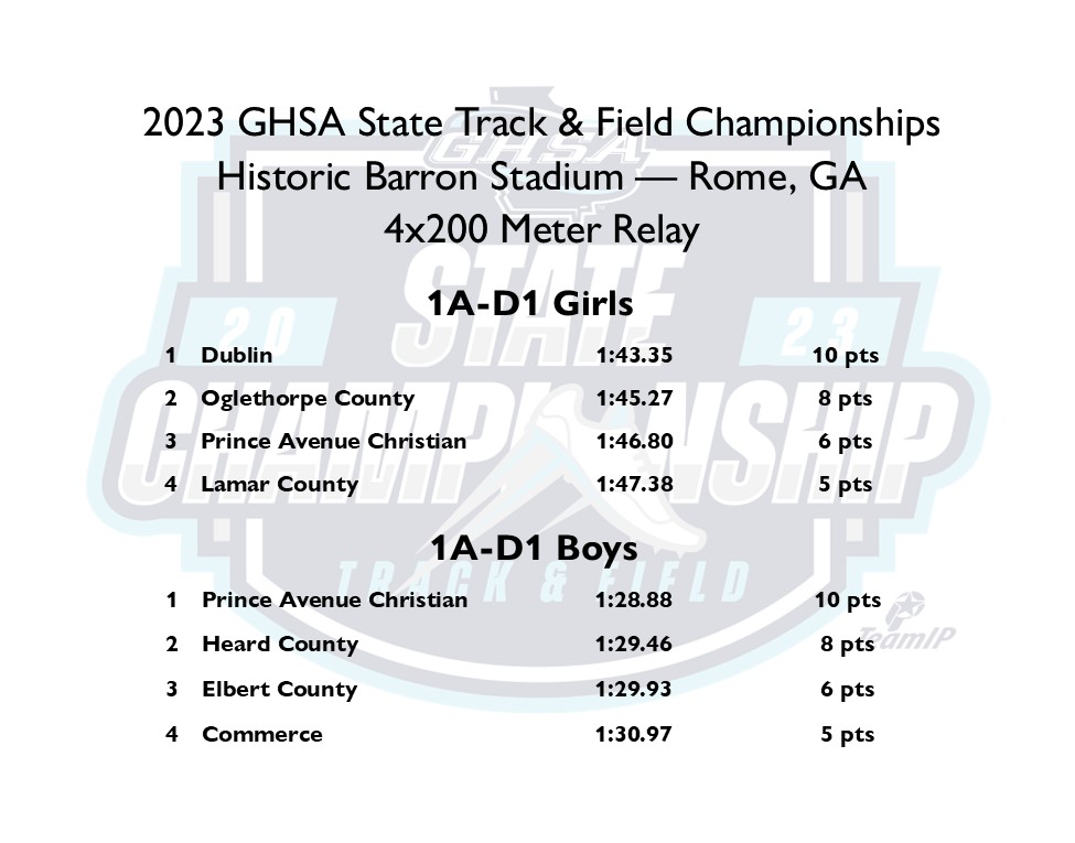 OfficialGHSA's tweet photo. Track &amp;Field Championships | 4x200 Relays
Historic Barron Stadium - Rome, Ga

1A-D1 Girls #Dublin (1:43.35)
1A-D1 Boys #PrinceAveChristian (1:28.88)
6A Girls #WoodwardAcademy (1:39.08)
6A Boys #NorthAtlanta (1:25.84)

@ATLtrackclub      @milesplit https://t.co/gS8R1Aljma