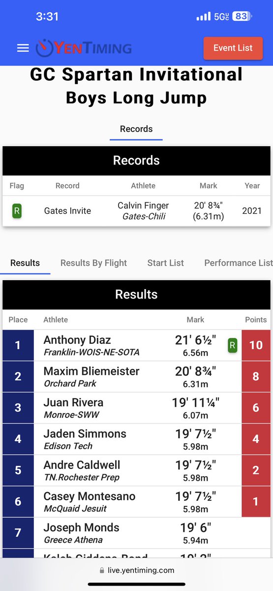 antdiaz_'s tweet image. Beat the meet invitational record and PR’d with 21’6 1/2”