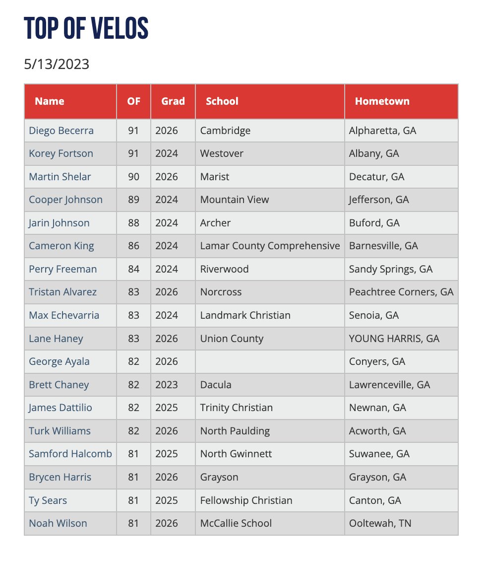 2023 Sunshine Southeast Showcase        
Top OF Velocities
View all scout blogs here: perfectgame.org/Events/EventBl…