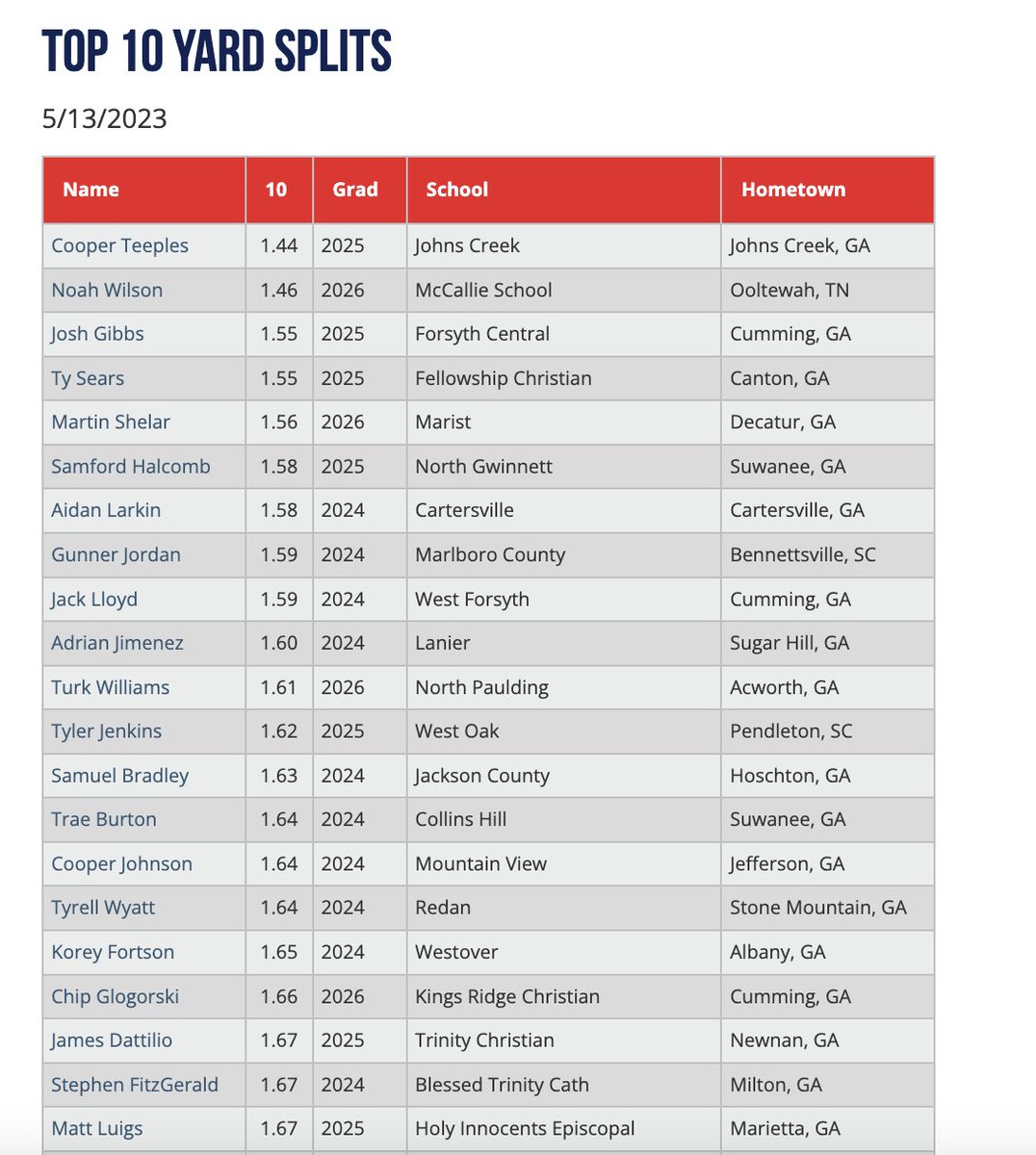 2023 Sunshine Southeast Showcase      
10 Yard Splits    
View all scout blogs here: perfectgame.org/Events/EventBl…