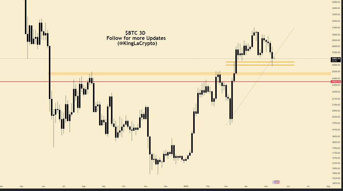 #Bitcoin will not go under $24,000. Impossible.