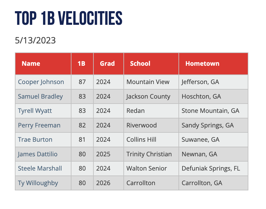 2023 Sunshine Southeast Showcase          
Top 1B Velocities  
View all scout blogs here: perfectgame.org/Events/EventBl…