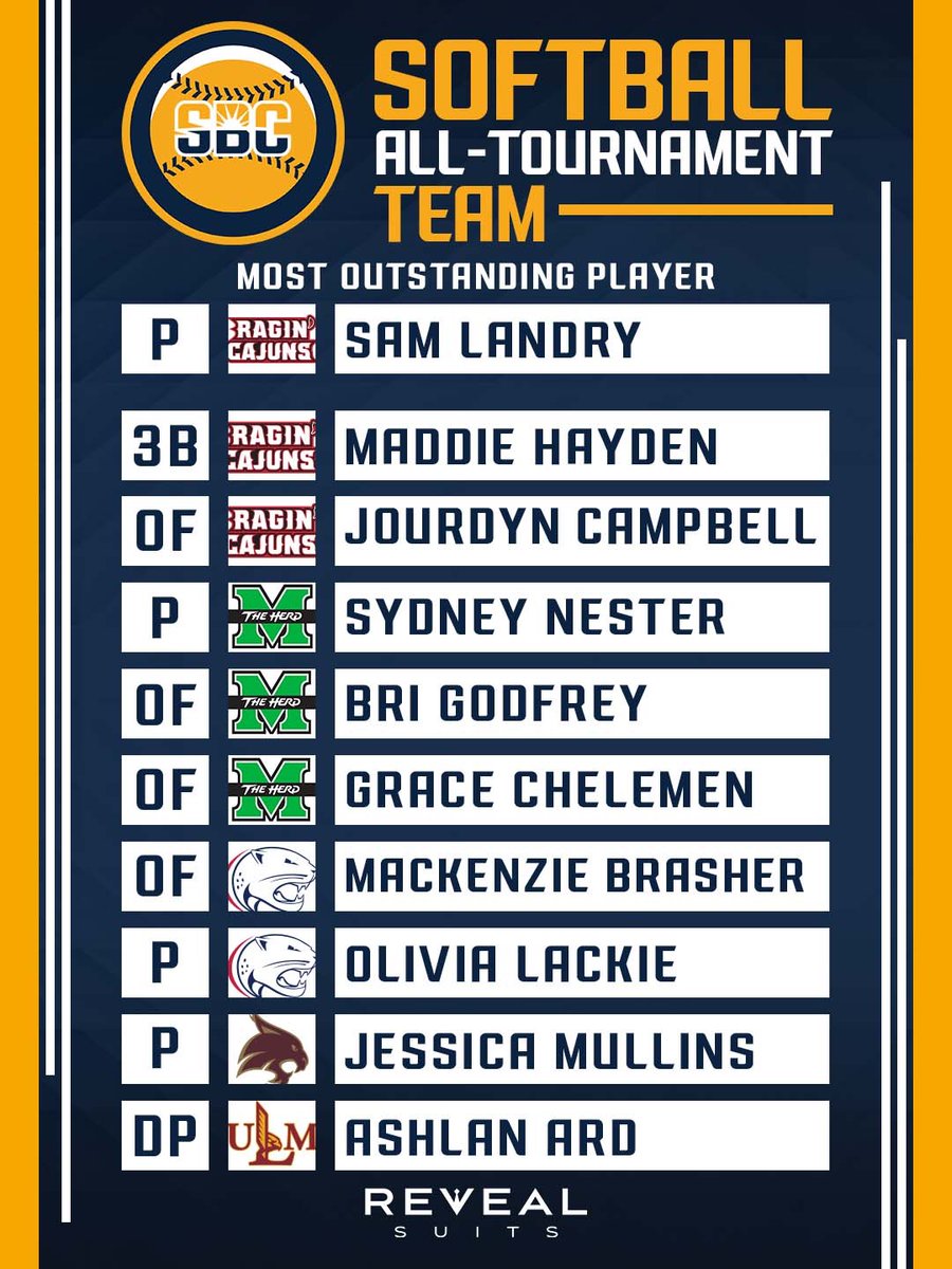 .<a href="/RevealSuits/">Reveal Suits</a> 𝗔𝗟𝗟-𝗧𝗢𝗨𝗥𝗡𝗔𝗠𝗘𝗡𝗧 𝗧𝗘𝗔𝗠.

The stars were out this week. 🌟🌟🌟

@RaginsCajunsSB’s Sam Landry is your #SunBeltSB Championship Most Outstanding Player. ☀️🥎