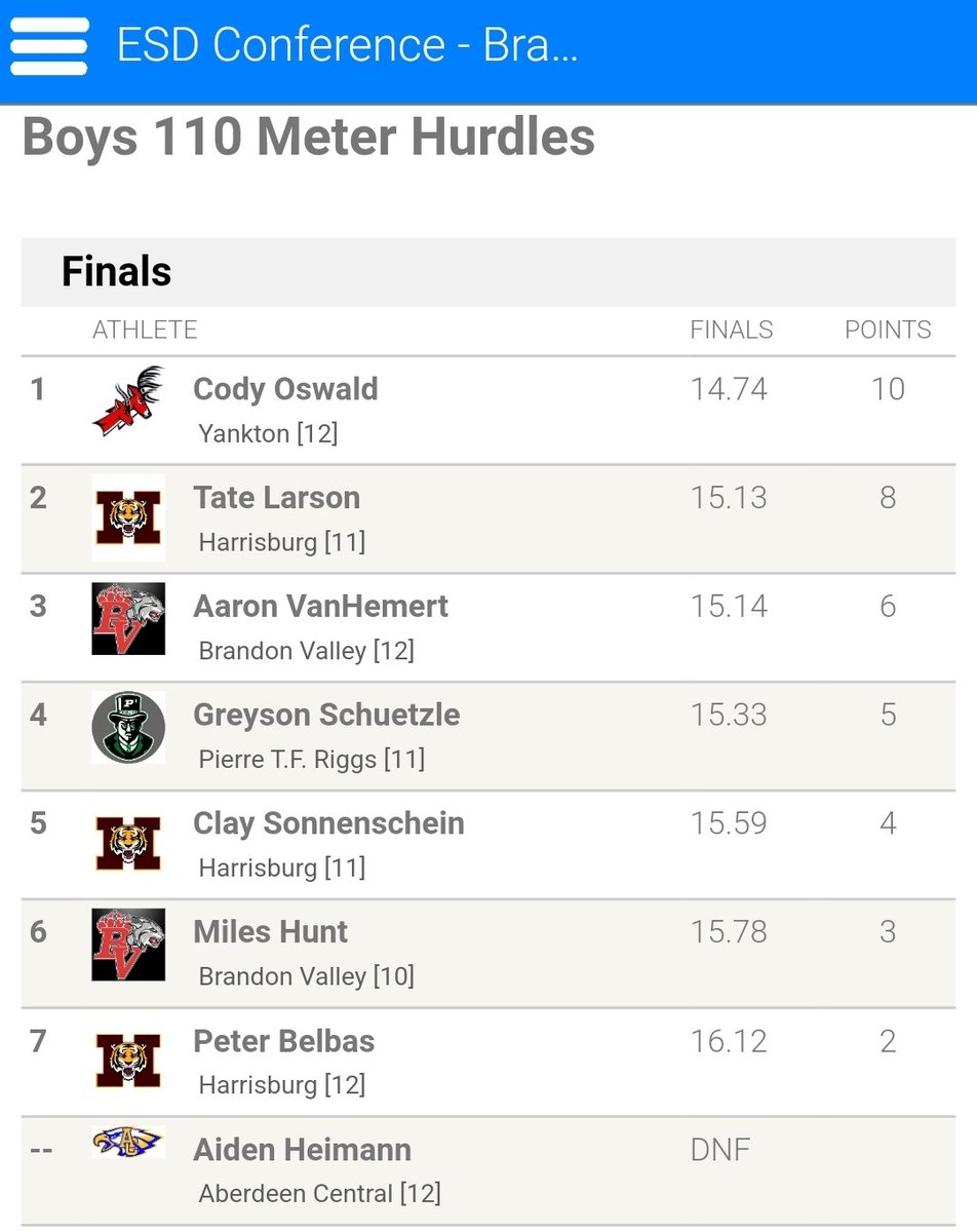JCimburek's tweet photo. Cody Oswald adds an #ESDTrack title in the 110 hurdles for the Bucks. https://t.co/RrGeXea5uT