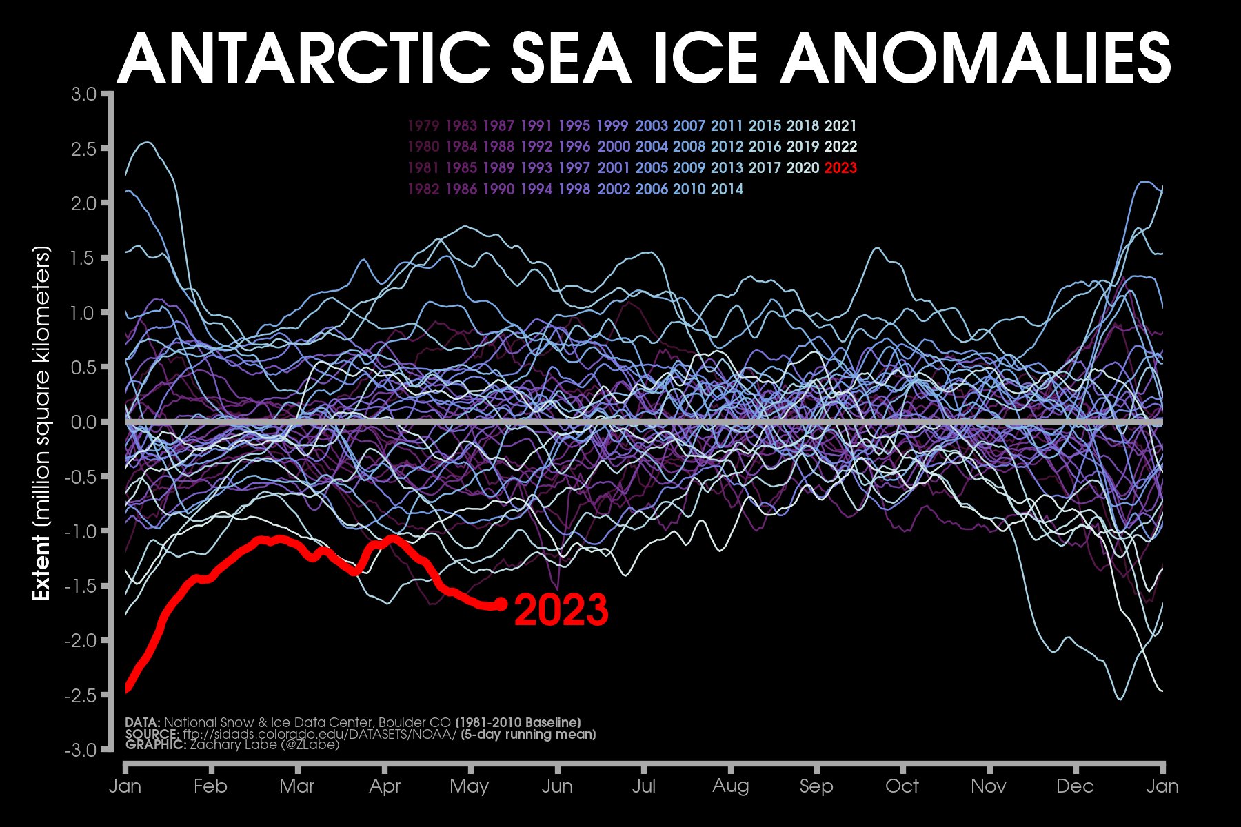 Line graph time series of 2023's daily Antarctic sea ice extent anomalies in red shading compared to each year from 1979 to 2022 using shades of purple to white for each line. Anomalies are computed relative to a 1981-2010 baseline. There is substantial interannual and daily variability. There are no clear long-term trends.