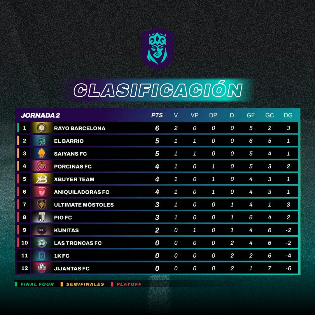 QueensLeague's tweet photo. La clasificación tras la Jornada 2.
#QueensLeagueJ2 #Oysho https://t.co/wQo6h9Zu5a