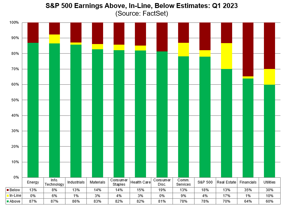 78% of $SPX companies have beaten EPS estimates to date for Q1, which is above the 5-year average of 77% and above the 10-year average of 73%. #earnings, #earningsinsight, bit.ly/3LZ2Ja2