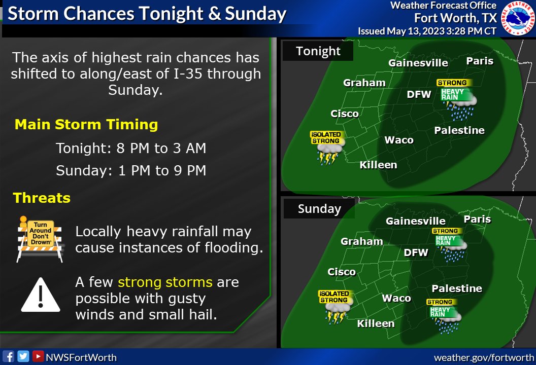 NWSFortWorth's tweet photo. After much of the area has seen a lull in activity today, storm chances will increase later this evening &amp; tonight especially along/east of I-35. Heavy rainfall and instances of flooding remain the primary threat, with additional storms expected Sunday. #dfwwx #ctxwx #txwx https://t.co/9FeoDpouEL