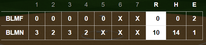 SOFTBALL FINAL Bloomington North 10, Bloomfield 0 (5 inn) Kendyl Feutz tosses no-hitter with 8Ks, goes 3-for-4 with a homer, 2 RBI for Cougars (5-15). Nat Burns 3-for-3, HR, double, 3 RBI. Molly Klein and Kaydence Silvers two hits each.