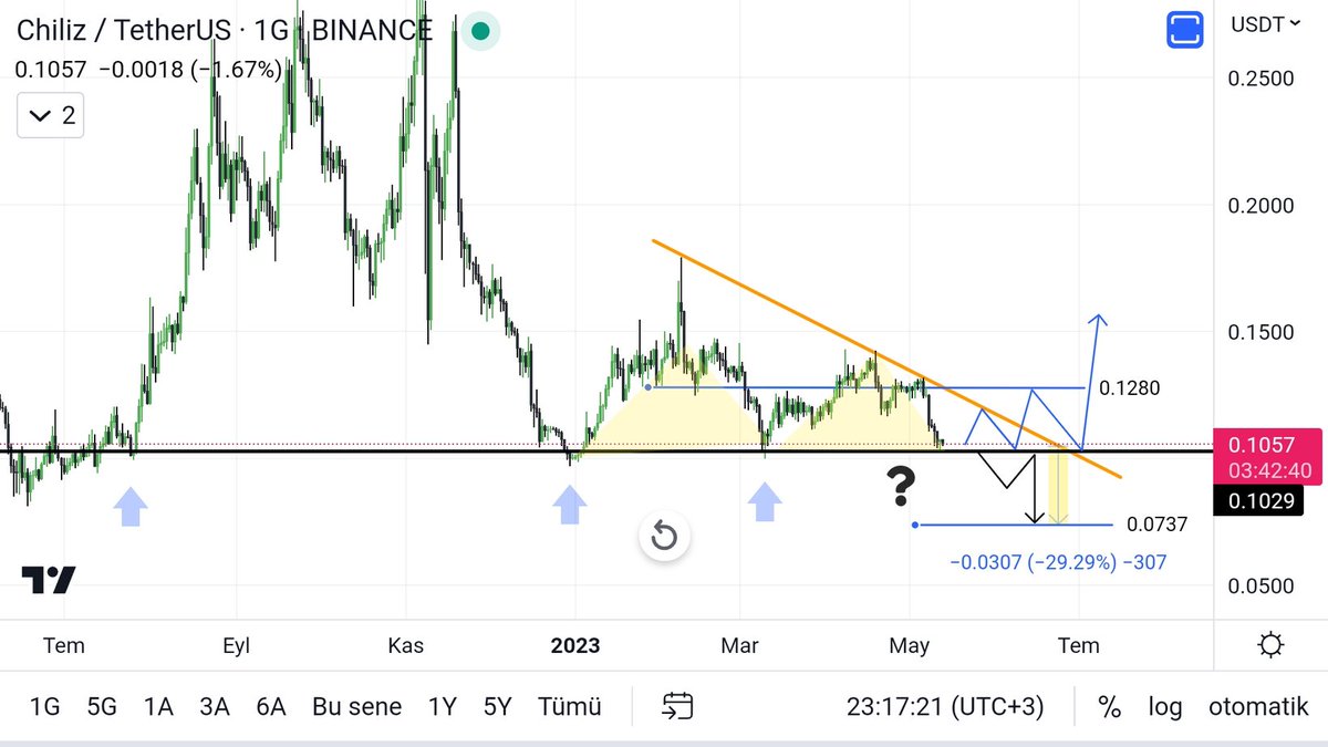 kripto_68's tweet photo. #CHZ 
$chz
#chzusdt 
0.10 siyah çizgi stoplu gikmekde fayda var siyah çizgi altı %20 %40 düşüi eğilimli olabilir.. Burdan tepki aldı aldı almadı Shortlar çalışır..ytd https://t.co/31U2ewkzX6
