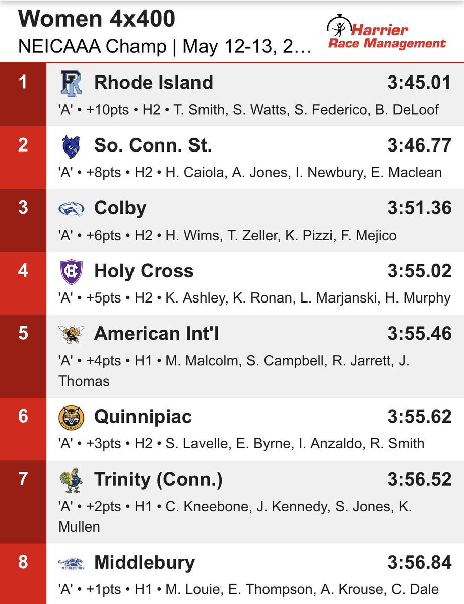 URI Women's XC/T&F (@uriwxctf) on Twitter photo The team of <a href="/Trinsetterrr/">Trinsetterrr💖</a>, Sanaiya Watts, <a href="/Sydfed21/">Sydney Federico</a> & <a href="/bethanyd734/">Bethany DeLoof</a> wins the #NEICAAA 4x400 Relay! #GoRhody The team of <a href="/Trinsetterrr/">Trinsetterrr💖</a>, Sanaiya Watts, <a href="/Sydfed21/">Sydney Federico</a> & <a href="/bethanyd734/">Bethany DeLoof</a> wins the #NEICAAA 4x400 Relay! #GoRhody