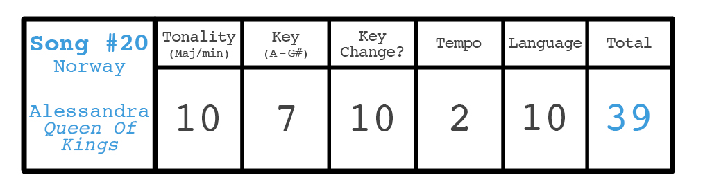 Kit / Chris on X: SONG 20/ Norway Alessandra – Queen Of Kings KEY: E minor  KEY CHANGE? No TEMPO: 126bpm (Hiiiighwaaaay to the danger zone) LANGUAGE:  English #Eurovision  / X