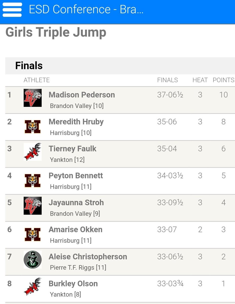 JCimburek's tweet photo. Faulk third, Olson 8th in the triple jump. #ESDTRACK https://t.co/1cb8RJqcVi